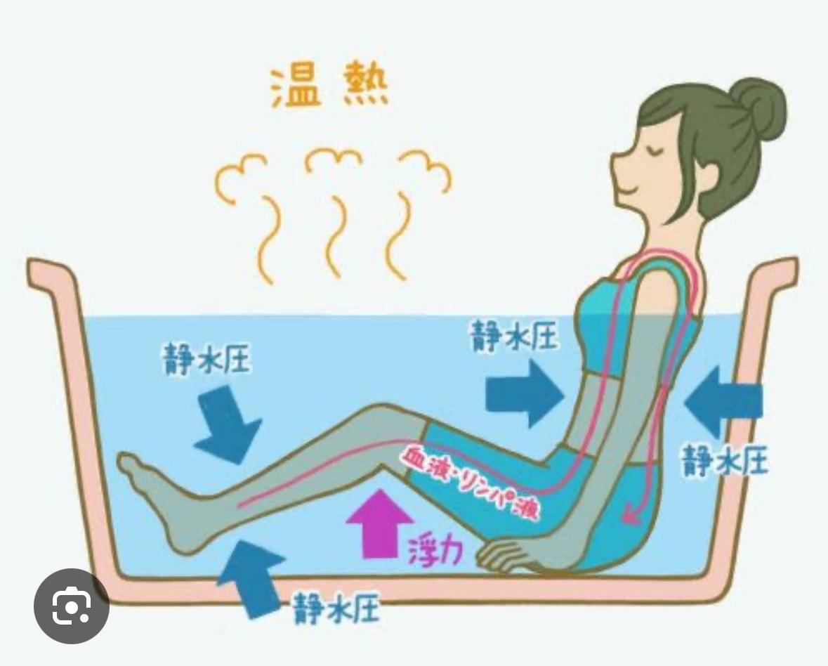身体が喜ぶ入浴🛀の3代効果